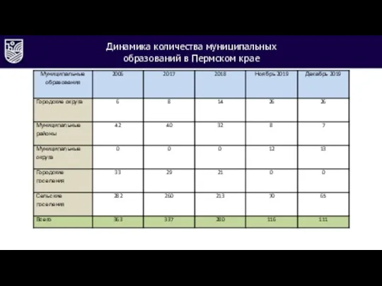 Динамика количества муниципальных образований в Пермском крае