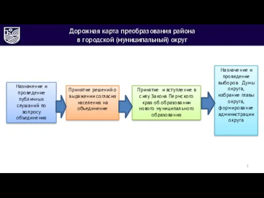 Дорожная карта преобразования района в городской (муниципальный) округ Назначение и