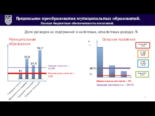 Предпосылки преобразования муниципальных образований. Низкая бюджетная обеспеченность поселений. Среднее значение