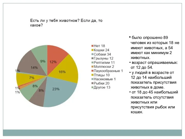 было опрошено 89 человек из которых 18 не имеют животных,