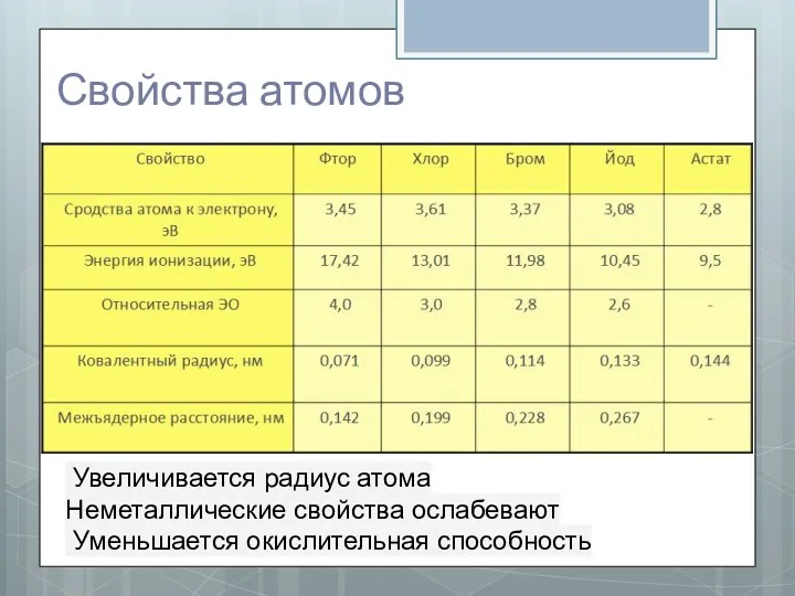 Свойства атомов Увеличивается радиус атома Неметаллические свойства ослабевают Уменьшается окислительная способность