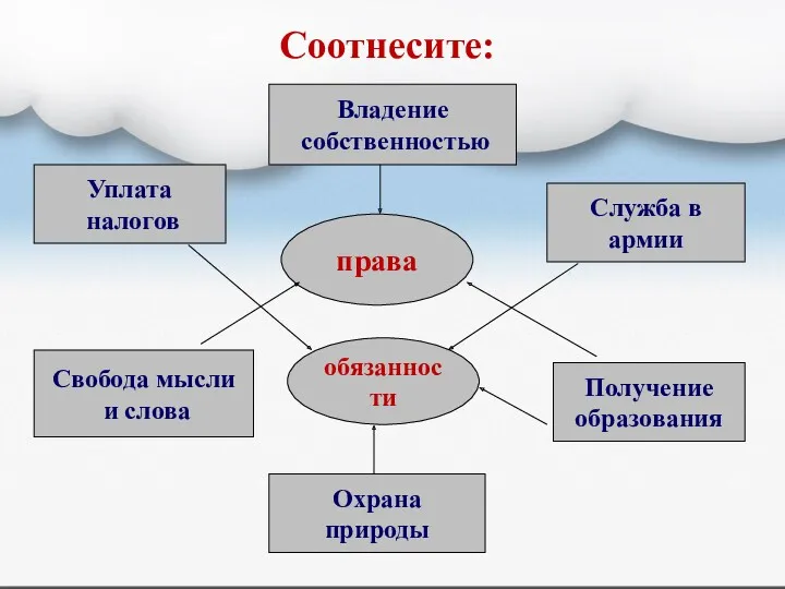 Соотнесите: права обязанности Уплата налогов Служба в армии Охрана природы