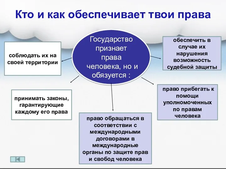 Кто и как обеспечивает твои права соблюдать их на своей