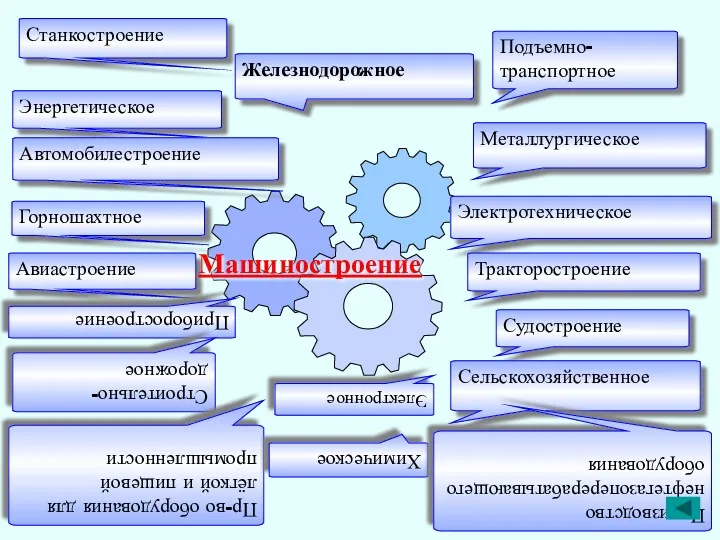 Станкостроение Железнодорожное Энергетическое Автомобилестроение Горношахтное Авиастроение Приборостроение Строительно-дорожное Пр-во оборудования