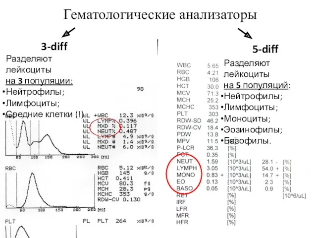 Гематологические анализаторы 3-diff 5-diff Разделяют лейкоциты на 3 популяции: Нейтрофилы;