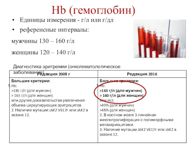 Hb (гемоглобин) Единицы измерения - г/л или г/дл референсные интервалы: