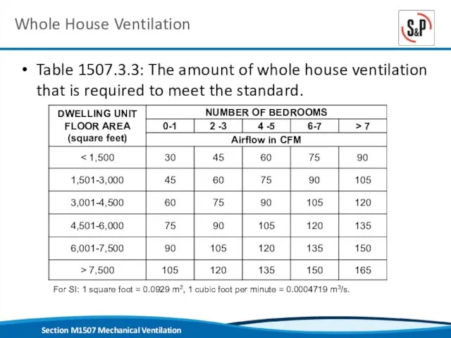 Whole House Ventilation Table 1507.3.3: The amount of whole house