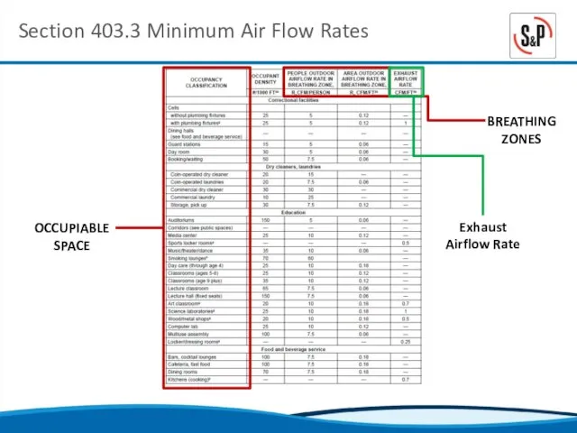 Section 403.3 Minimum Air Flow Rates BREATHING ZONES OCCUPIABLE SPACE Exhaust Airflow Rate