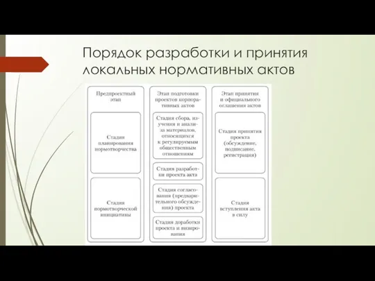 Порядок разработки и принятия локальных нормативных актов