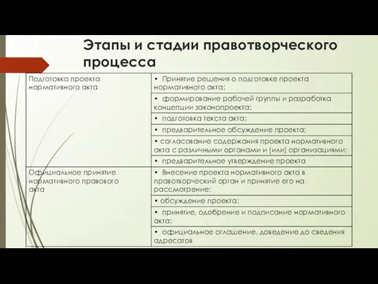 Этапы и стадии правотворческого процесса