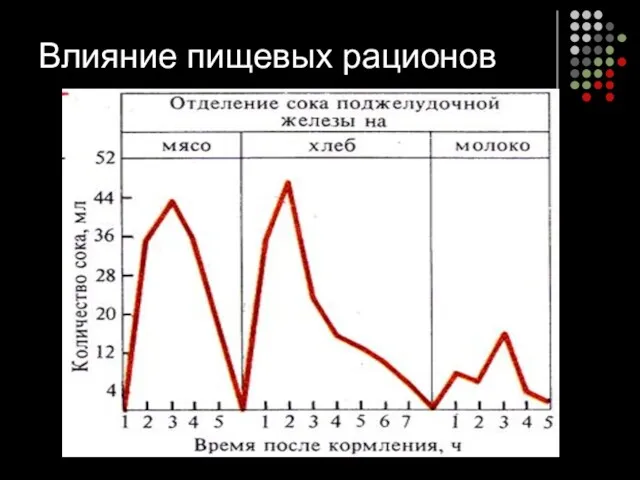 Влияние пищевых рационов