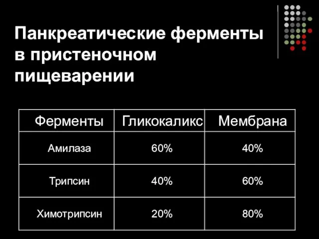 Панкреатические ферменты в пристеночном пищеварении