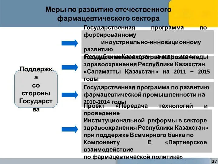 Меры по развитию отечественного фармацевтического сектора Поддержка со стороны Государства