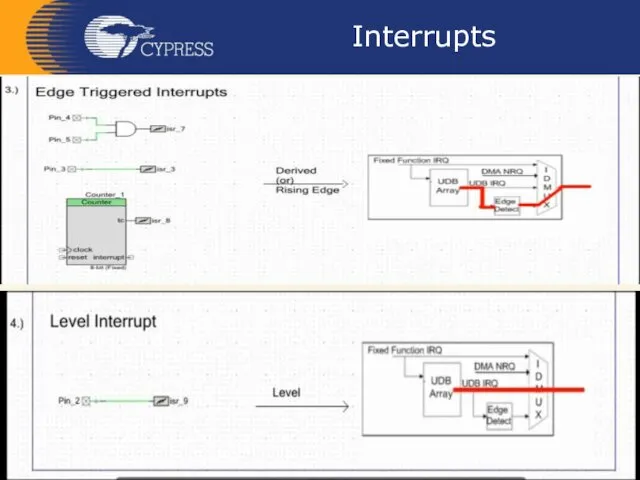 Interrupts