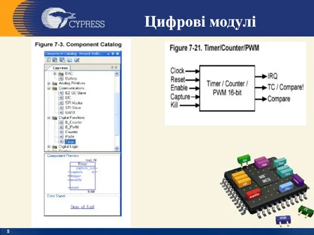 Цифрові модулі