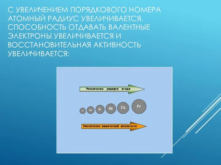 С УВЕЛИЧЕНИЕМ ПОРЯДКОВОГО НОМЕРА АТОМНЫЙ РАДИУС УВЕЛИЧИВАЕТСЯ, СПОСОБНОСТЬ ОТДАВАТЬ ВАЛЕНТНЫЕ ЭЛЕКТРОНЫ УВЕЛИЧИВАЕТСЯ И ВОССТАНОВИТЕЛЬНАЯ АКТИВНОСТЬ УВЕЛИЧИВАЕТСЯ: