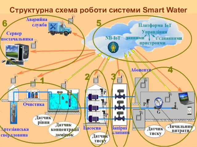 Структурна схема роботи системи Smart Water