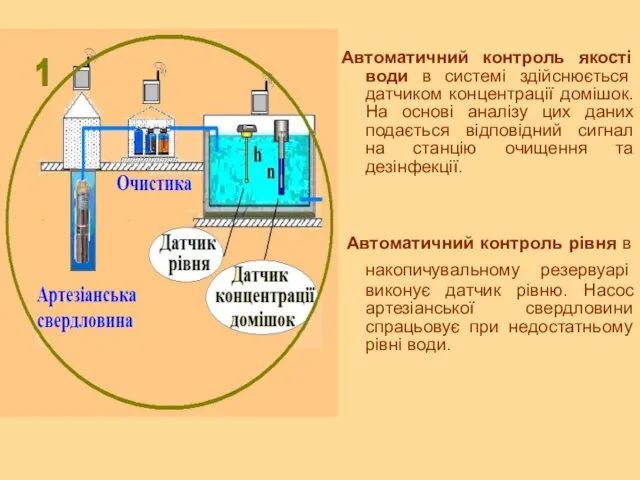 Автоматичний контроль якості води в системі здійснюється датчиком концентрації домішок.