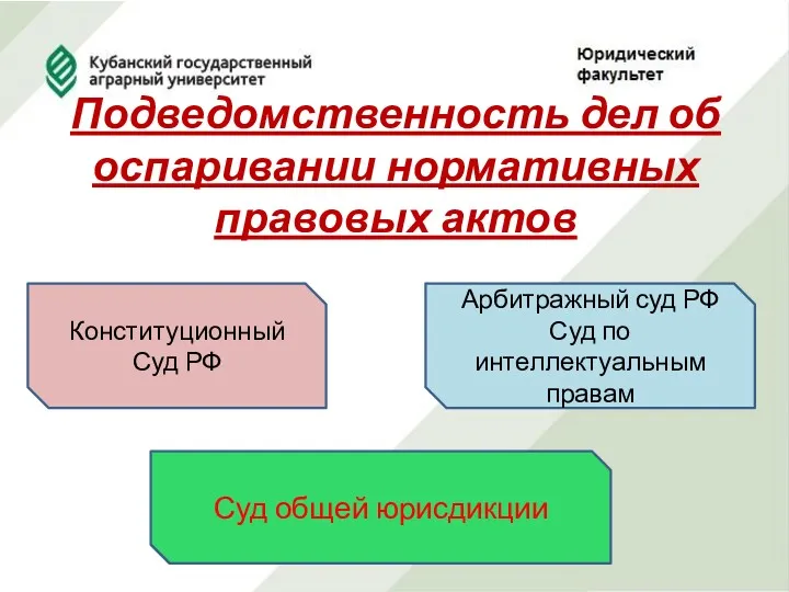Подведомственность дел об оспаривании нормативных правовых актов Конституционный Суд РФ
