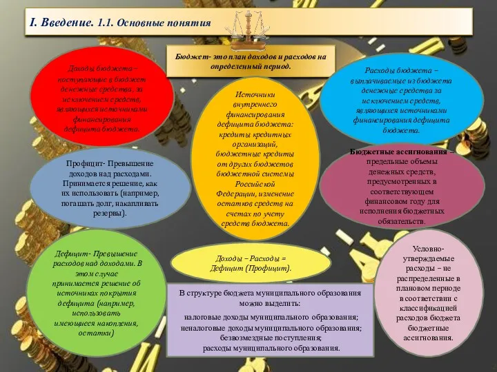 I. Введение. 1.1. Основные понятия Доходы – Расходы = Дефицит