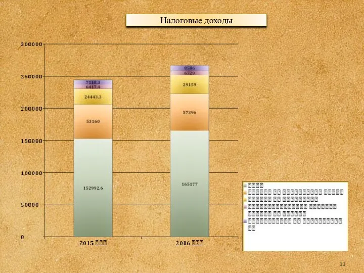 Налоговые доходы