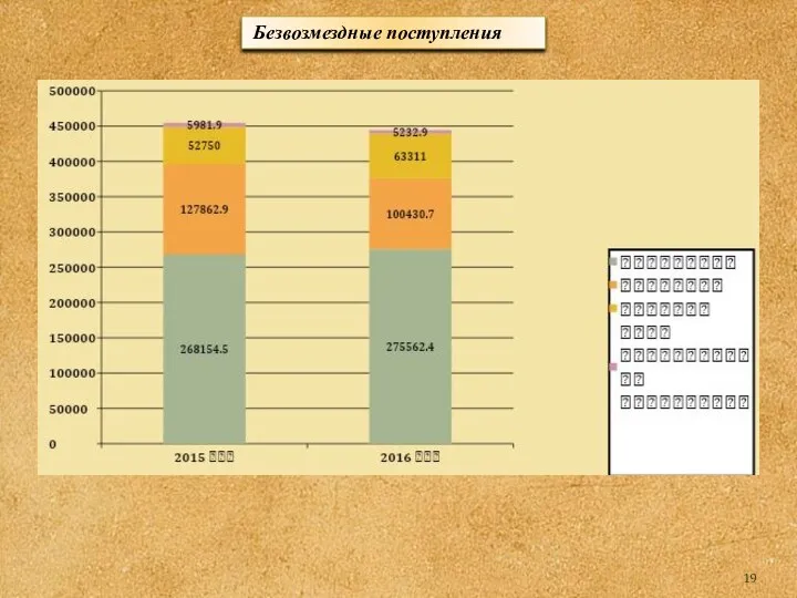 Безвозмездные поступления