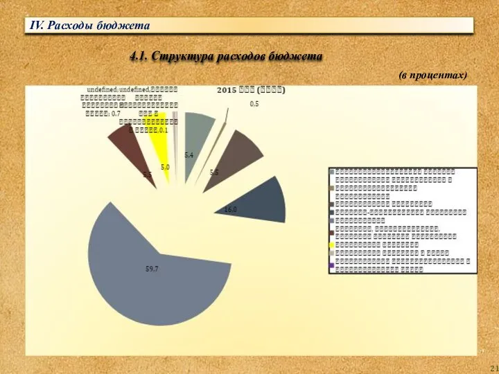 IV. Расходы бюджета 4.1. Структура расходов бюджета (в процентах)