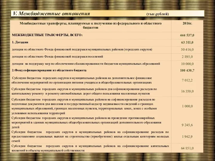 V. Межбюджетные отношения (тыс.рублей)