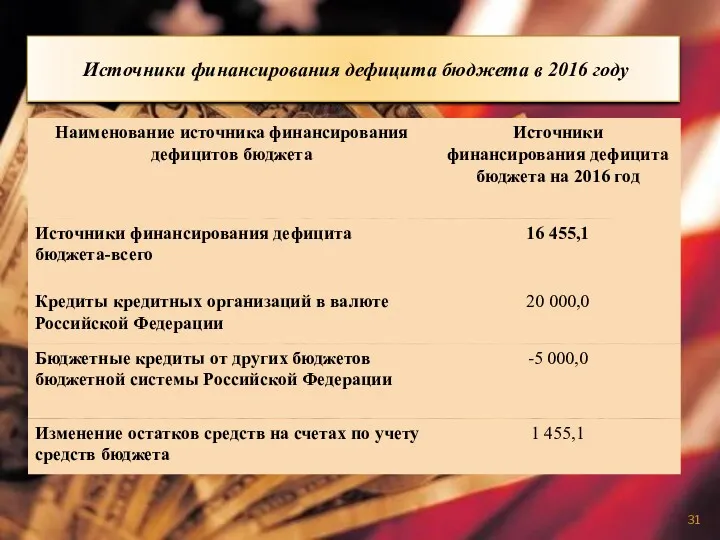 Источники финансирования дефицита бюджета в 2016 году