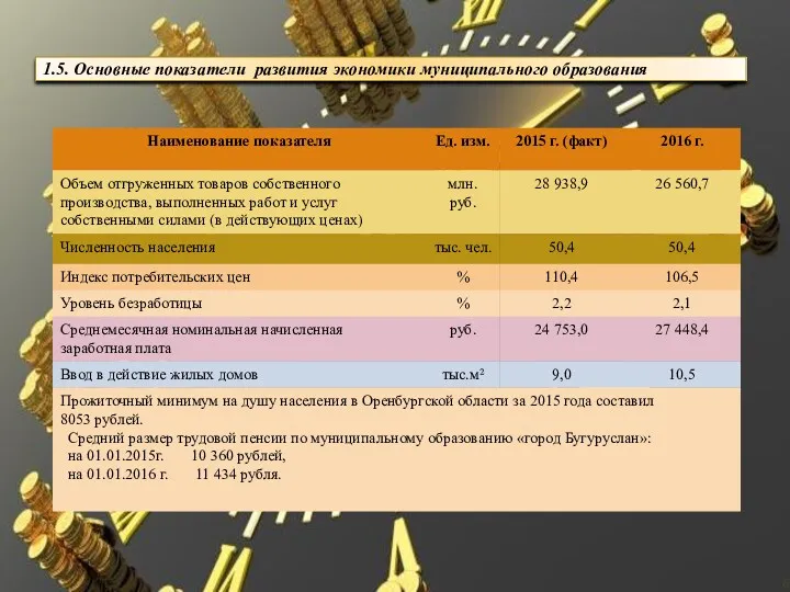 1.5. Основные показатели развития экономики муниципального образования