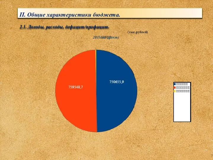 II. Общие характеристики бюджета. 2.1. Доходы, расходы, дефицит/профицит. (тыс.рублей)
