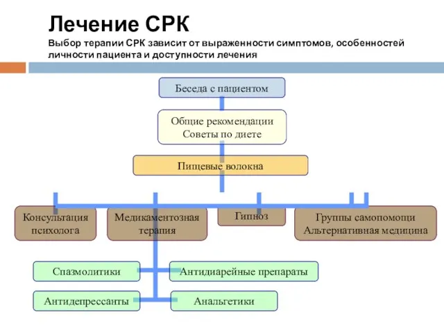 Лечение СРК Выбор терапии СРК зависит от выраженности симптомов, особенностей