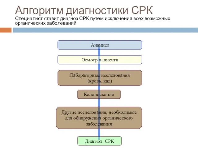 Алгоритм диагностики СРК Специалист ставит диагноз СРК путем исключения всех