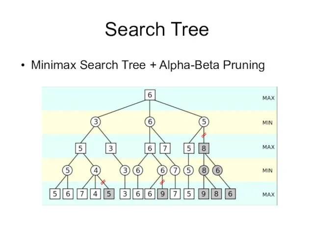 Search Tree Minimax Search Tree + Alpha-Beta Pruning