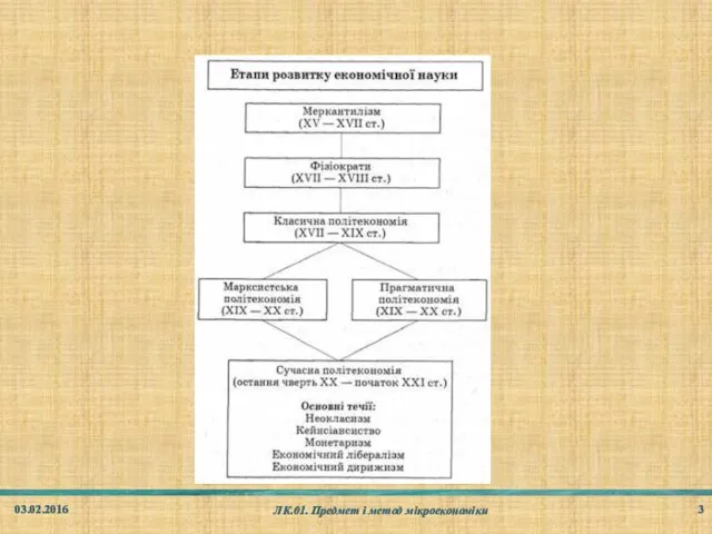 03.02.2016 ЛК.01. Предмет і метод мікроекономіки