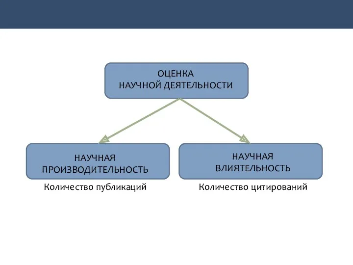 ОЦЕНКА НАУЧНОЙ ДЕЯТЕЛЬНОСТИ НАУЧНАЯ ПРОИЗВОДИТЕЛЬНОСТЬ НАУЧНАЯ ВЛИЯТЕЛЬНОСТЬ Количество публикаций Количество цитирований