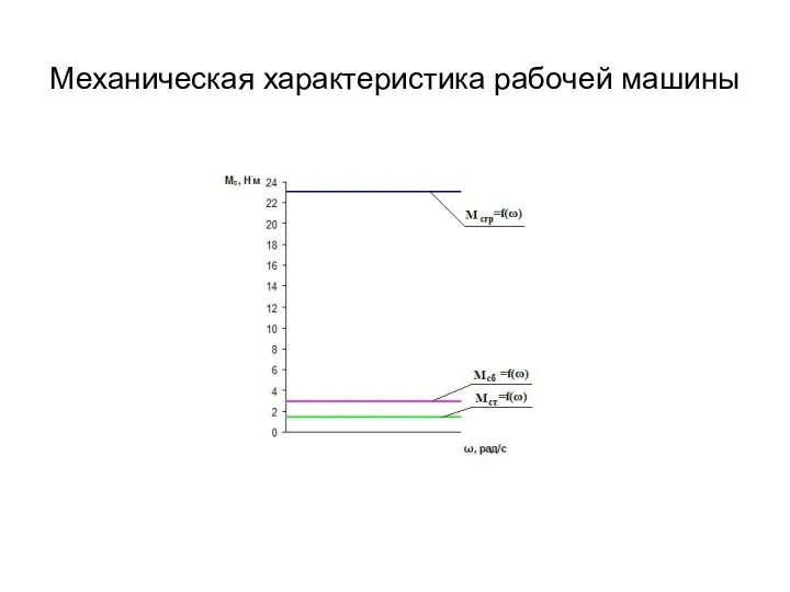 Механическая характеристика рабочей машины