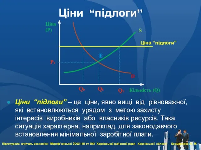 Ціна (Р) Кількість (Q) D S РЕ QЕ Е Ціни