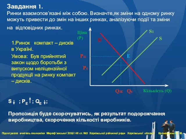 Ціна (Р) Кількість (Q) D S S ; PЕ ;