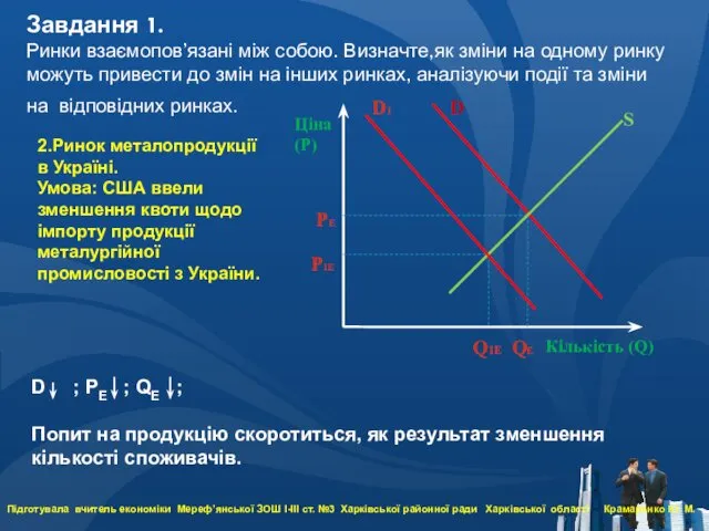 Ціна (Р) Кількість (Q) D S D ; PЕ ;