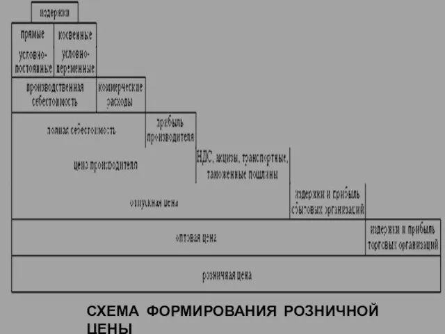 СХЕМА ФОРМИРОВАНИЯ РОЗНИЧНОЙ ЦЕНЫ