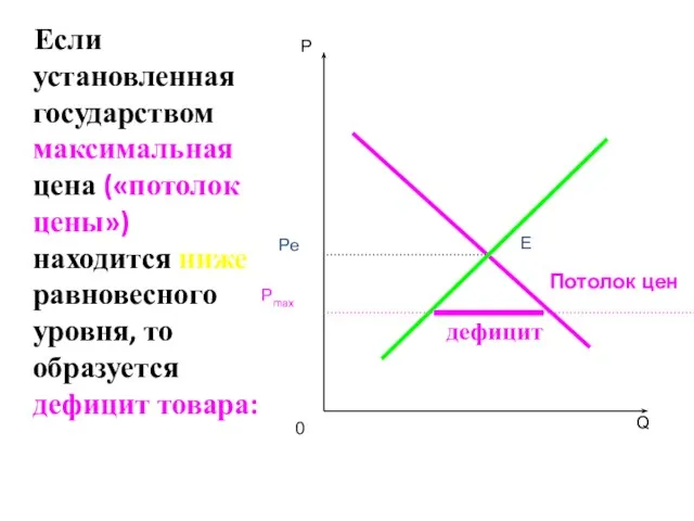 Если установленная государством максимальная цена («потолок цены») находится ниже равновесного