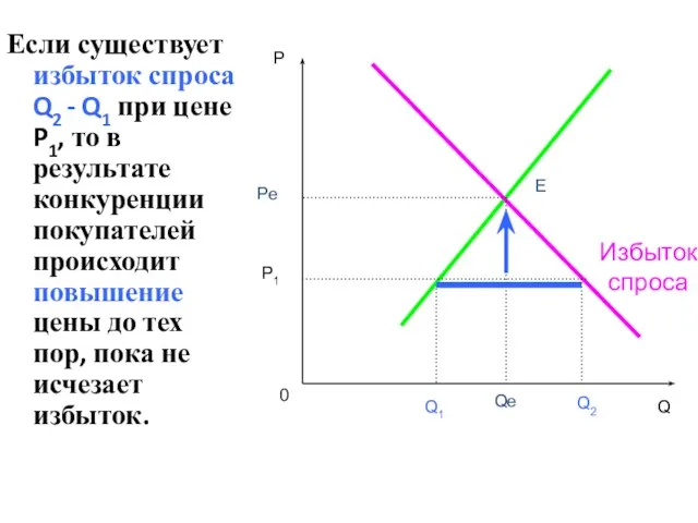 Если существует избыток спроса Q2 - Q1 при цене P1,