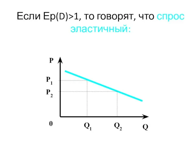 Если Ер(D)>1, то говорят, что спрос эластичный: P 0 Q P1 P2 Q1 Q2
