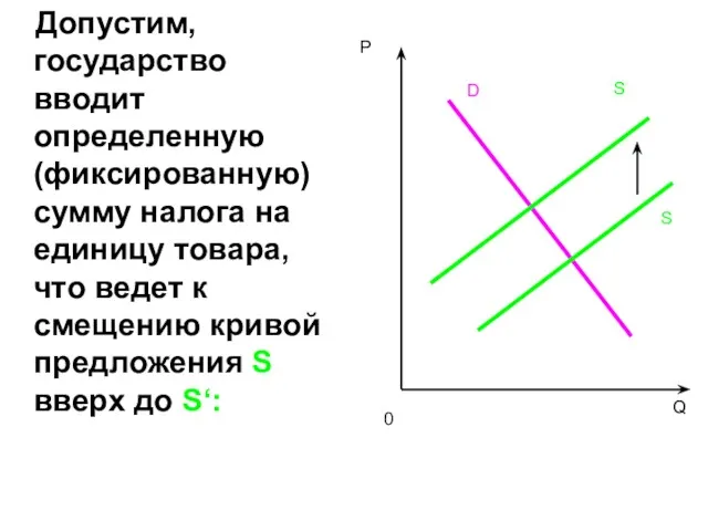 Допустим, государство вводит определенную (фиксированную) сумму налога на единицу товара,