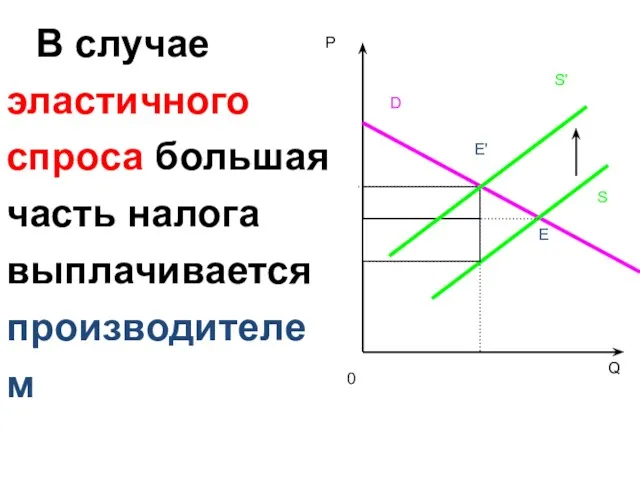 В случае эластичного спроса большая часть налога выплачивается производителем P