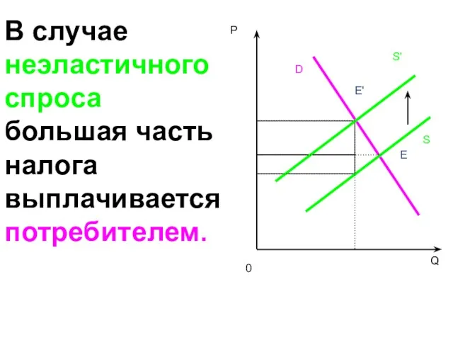 В случае неэластичного спроса большая часть налога выплачивается потребителем. P