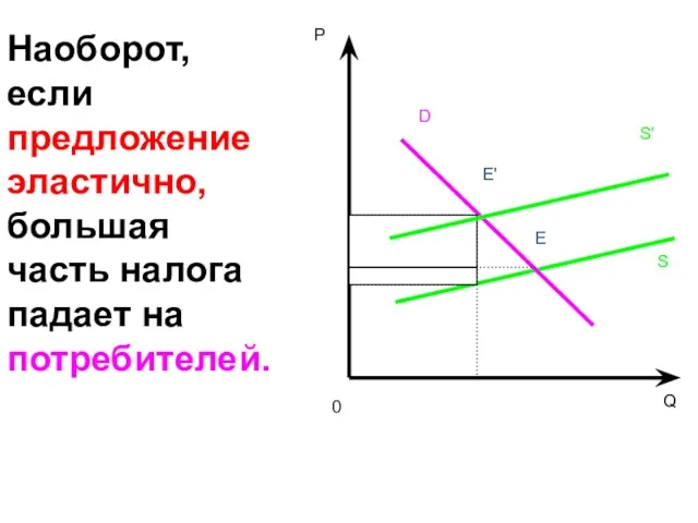 Наоборот, если предложение эластично, большая часть налога падает на потребителей.