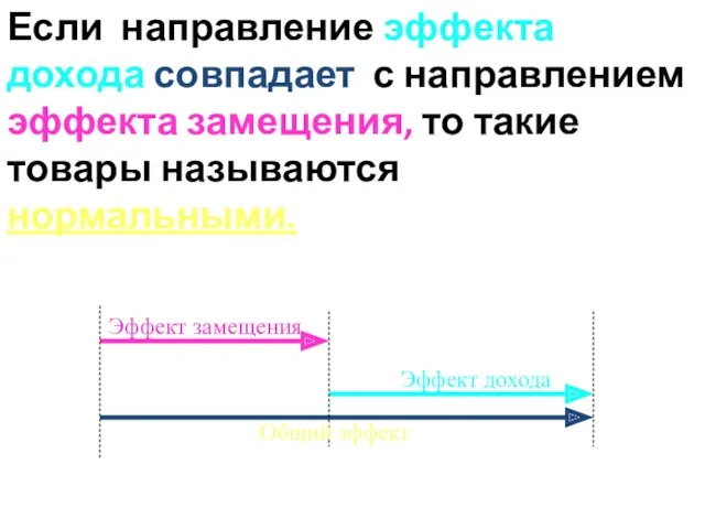 Если направление эффекта дохода совпадает с направлением эффекта замещения, то