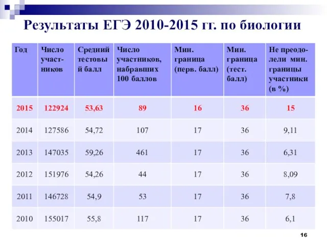 Результаты ЕГЭ 2010-2015 гг. по биологии